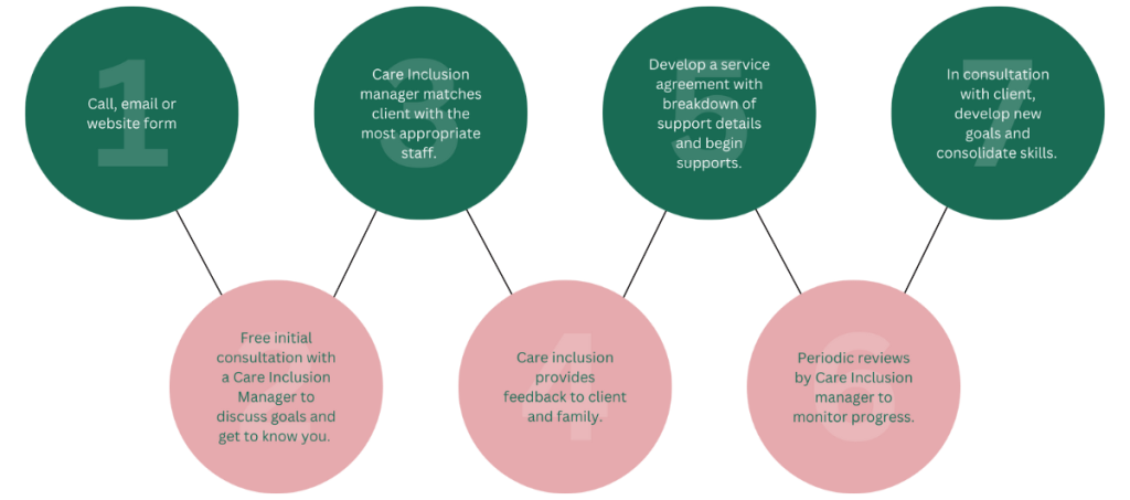 7 step process for NDIS referrals